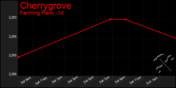 Last 24 Hours Graph of Cherrygrove