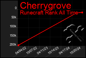 Total Graph of Cherrygrove