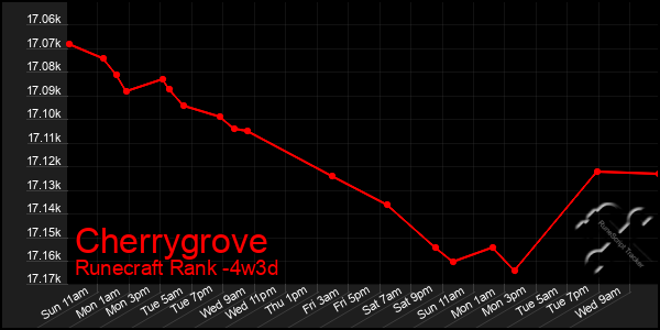 Last 31 Days Graph of Cherrygrove