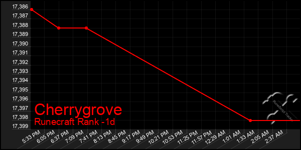 Last 24 Hours Graph of Cherrygrove