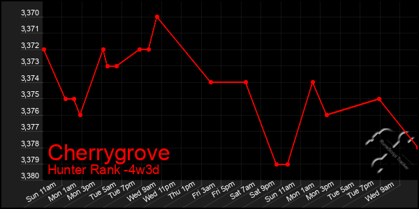 Last 31 Days Graph of Cherrygrove