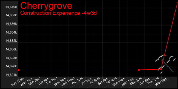 Last 31 Days Graph of Cherrygrove