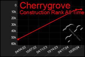 Total Graph of Cherrygrove