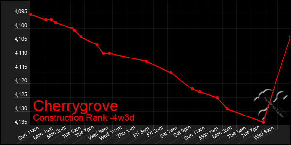 Last 31 Days Graph of Cherrygrove