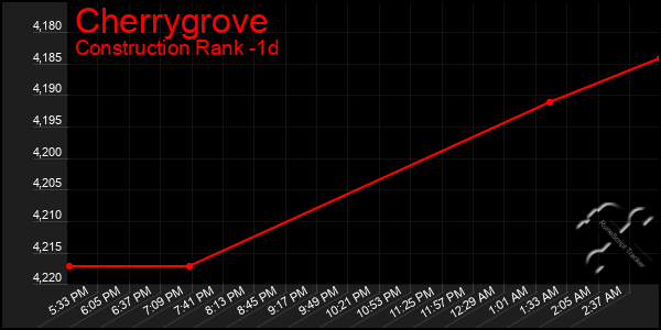 Last 24 Hours Graph of Cherrygrove