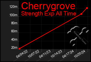 Total Graph of Cherrygrove