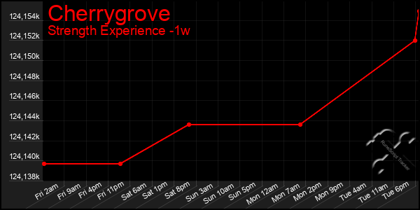 Last 7 Days Graph of Cherrygrove