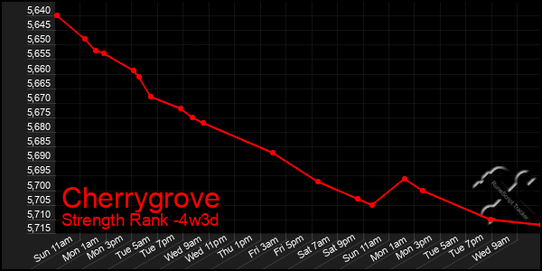 Last 31 Days Graph of Cherrygrove