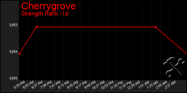 Last 24 Hours Graph of Cherrygrove