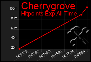 Total Graph of Cherrygrove