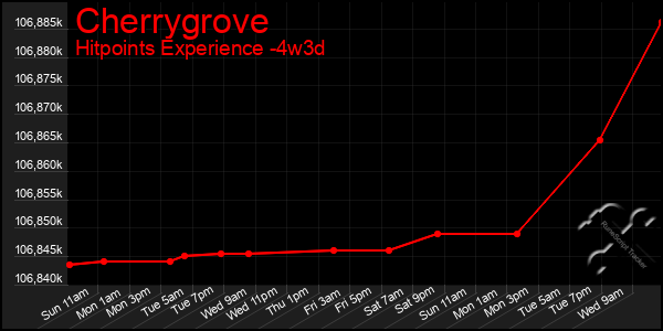 Last 31 Days Graph of Cherrygrove