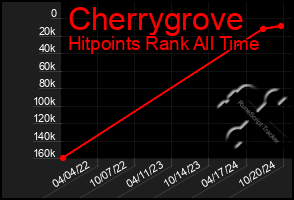 Total Graph of Cherrygrove