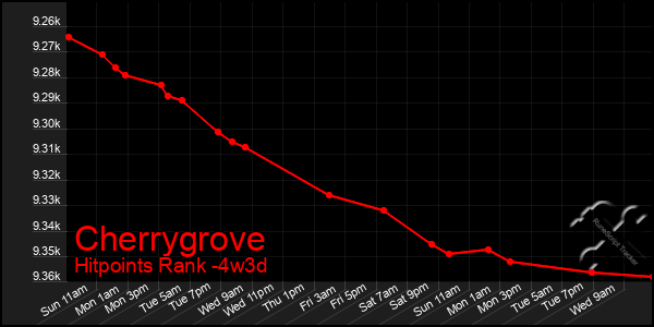 Last 31 Days Graph of Cherrygrove