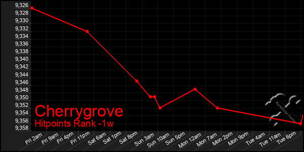 Last 7 Days Graph of Cherrygrove