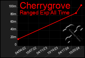 Total Graph of Cherrygrove