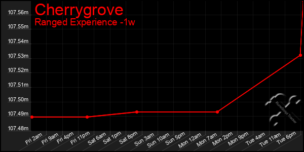 Last 7 Days Graph of Cherrygrove