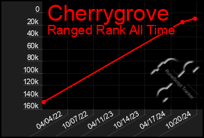 Total Graph of Cherrygrove