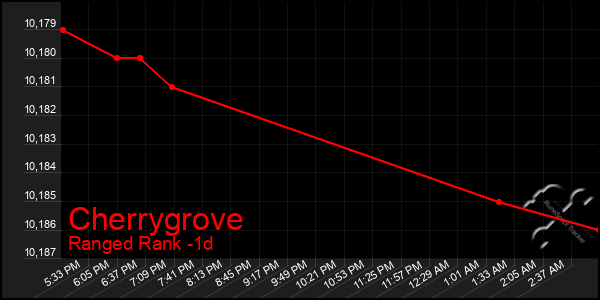 Last 24 Hours Graph of Cherrygrove