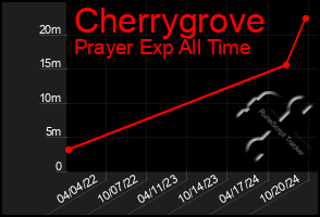 Total Graph of Cherrygrove