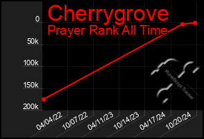 Total Graph of Cherrygrove