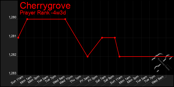 Last 31 Days Graph of Cherrygrove