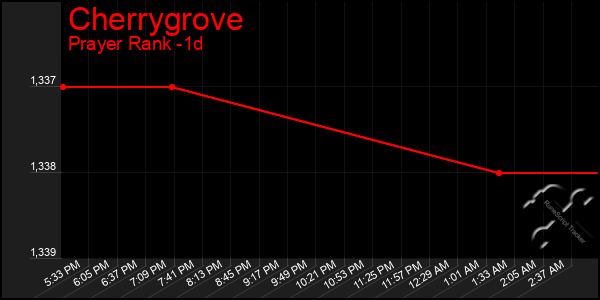 Last 24 Hours Graph of Cherrygrove