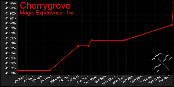 Last 7 Days Graph of Cherrygrove