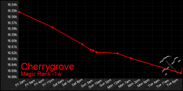 Last 7 Days Graph of Cherrygrove