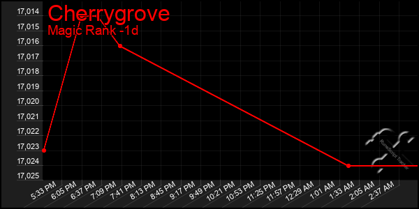 Last 24 Hours Graph of Cherrygrove