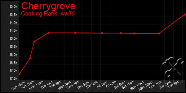 Last 31 Days Graph of Cherrygrove