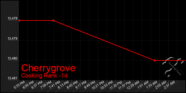 Last 24 Hours Graph of Cherrygrove