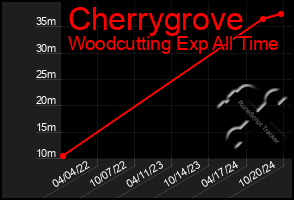 Total Graph of Cherrygrove