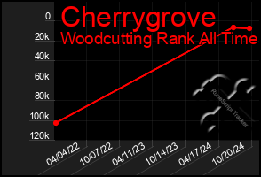 Total Graph of Cherrygrove