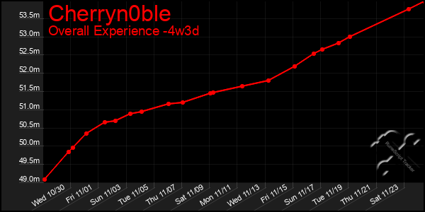 Last 31 Days Graph of Cherryn0ble