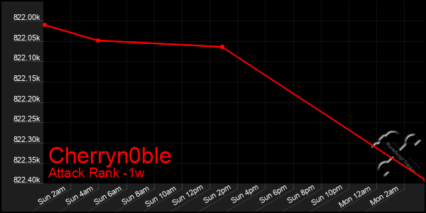 Last 7 Days Graph of Cherryn0ble