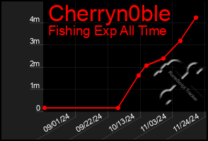 Total Graph of Cherryn0ble