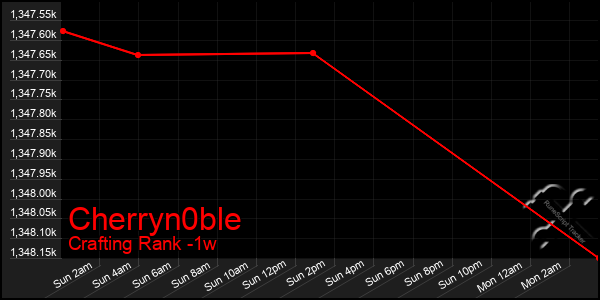 Last 7 Days Graph of Cherryn0ble