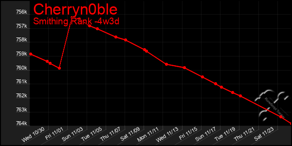 Last 31 Days Graph of Cherryn0ble