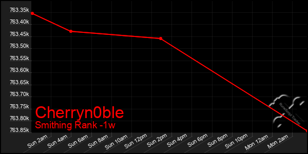 Last 7 Days Graph of Cherryn0ble