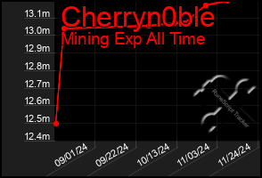 Total Graph of Cherryn0ble