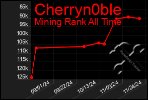 Total Graph of Cherryn0ble