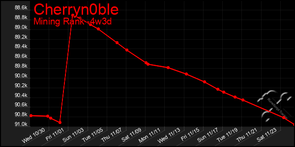 Last 31 Days Graph of Cherryn0ble