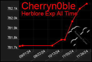 Total Graph of Cherryn0ble