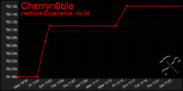 Last 31 Days Graph of Cherryn0ble