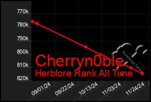 Total Graph of Cherryn0ble