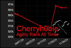 Total Graph of Cherryn0ble