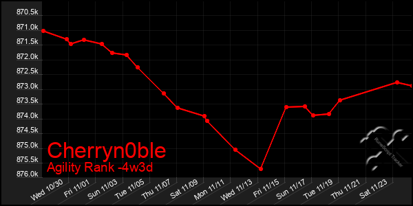 Last 31 Days Graph of Cherryn0ble