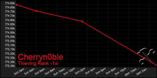 Last 7 Days Graph of Cherryn0ble