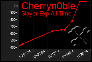 Total Graph of Cherryn0ble