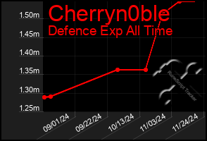 Total Graph of Cherryn0ble